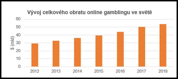 casino trendy 2019 - vyvoj svetoveho obratu